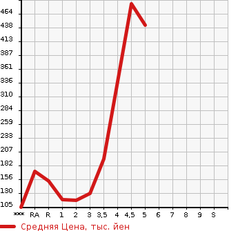 Аукционная статистика: График изменения цены SUZUKI Сузуки  SPACIA Спасия  2014 в зависимости от аукционных оценок