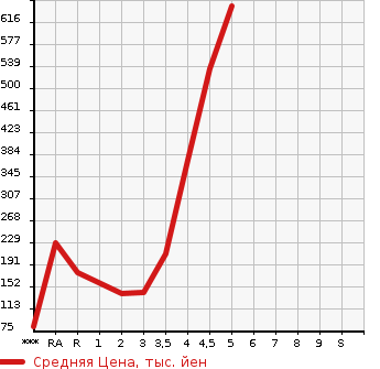 Аукционная статистика: График изменения цены SUZUKI Сузуки  SPACIA Спасия  2015 в зависимости от аукционных оценок