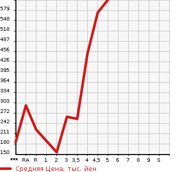 Аукционная статистика: График изменения цены SUZUKI Сузуки  SPACIA Спасия  2016 в зависимости от аукционных оценок
