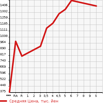 Аукционная статистика: График изменения цены SUZUKI Сузуки  SPACIA Спасия  2023 в зависимости от аукционных оценок