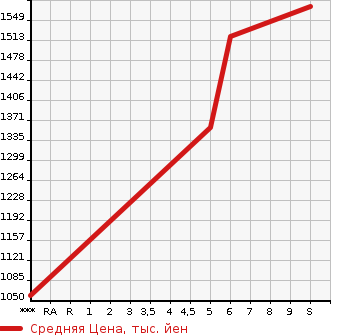 Аукционная статистика: График изменения цены SUZUKI Сузуки  SPACIA Спасия  2024 в зависимости от аукционных оценок