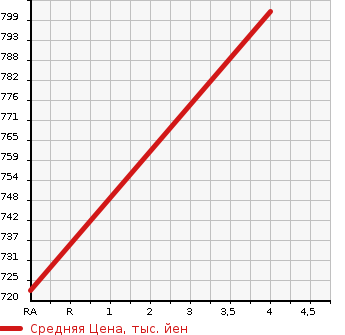 Аукционная статистика: График изменения цены SUZUKI Сузуки  SPACIA CUSTOM Спасия Кастом  2018 650 MK53S HV XS TURBO в зависимости от аукционных оценок