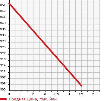 Аукционная статистика: График изменения цены SUZUKI Сузуки  SPACIA CUSTOM Спасия Кастом  2015 660 MK32S GS в зависимости от аукционных оценок