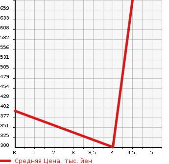 Аукционная статистика: График изменения цены SUZUKI Сузуки  SPACIA CUSTOM Спасия Кастом  2014 660 MK32S GS 4WD в зависимости от аукционных оценок
