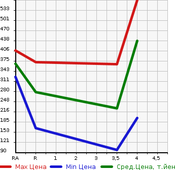 Аукционная статистика: График изменения цены SUZUKI Сузуки  SPACIA CUSTOM Спасия Кастом  2015 660 MK32S J STYLE в зависимости от аукционных оценок