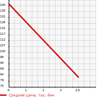 Аукционная статистика: График изменения цены SUZUKI Сузуки  SPACIA CUSTOM Спасия Кастом  2015 660 MK32S TS RADAR BRAKE SUPPORT в зависимости от аукционных оценок