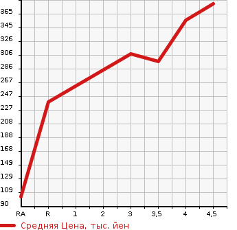 Аукционная статистика: График изменения цены SUZUKI Сузуки  SPACIA CUSTOM Спасия Кастом  2015 660 MK32S XS в зависимости от аукционных оценок