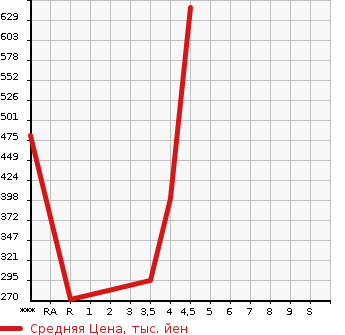 Аукционная статистика: График изменения цены SUZUKI Сузуки  SPACIA CUSTOM Спасия Кастом  2015 660 MK32S XS LIMITED в зависимости от аукционных оценок