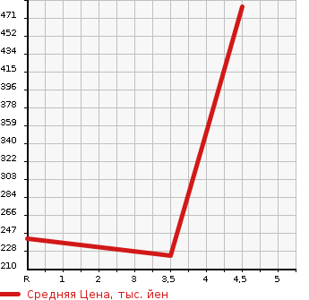 Аукционная статистика: График изменения цены SUZUKI Сузуки  SPACIA CUSTOM Спасия Кастом  2015 660 MK42S GS в зависимости от аукционных оценок