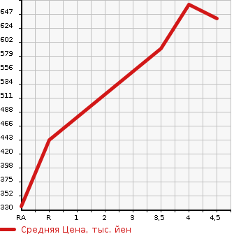 Аукционная статистика: График изменения цены SUZUKI Сузуки  SPACIA CUSTOM Спасия Кастом  2017 660 MK42S GS в зависимости от аукционных оценок