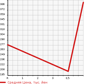 Аукционная статистика: График изменения цены SUZUKI Сузуки  SPACIA CUSTOM Спасия Кастом  2015 660 MK42S GS TURBO в зависимости от аукционных оценок