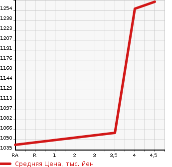 Аукционная статистика: График изменения цены SUZUKI Сузуки  SPACIA CUSTOM Спасия Кастом  2019 660 MK53S 4WD XS TURBO в зависимости от аукционных оценок