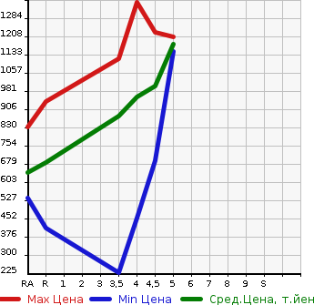 Аукционная статистика: График изменения цены SUZUKI Сузуки  SPACIA CUSTOM Спасия Кастом  2019 660 MK53S HYBRID GS в зависимости от аукционных оценок