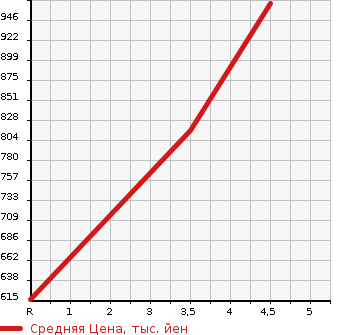 Аукционная статистика: График изменения цены SUZUKI Сузуки  SPACIA CUSTOM Спасия Кастом  2017 660 MK53S HYBRID XS в зависимости от аукционных оценок