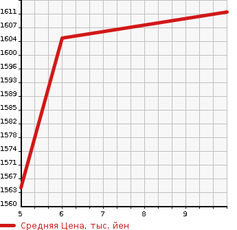 Аукционная статистика: График изменения цены SUZUKI Сузуки  SPACIA CUSTOM Спасия Кастом  2023 660 MK53S HYBRID XS 4WD в зависимости от аукционных оценок