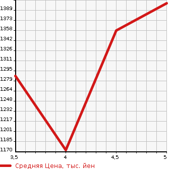 Аукционная статистика: График изменения цены SUZUKI Сузуки  SPACIA CUSTOM Спасия Кастом  2019 660 MK53S HYBRID XS TURBO 4WD в зависимости от аукционных оценок