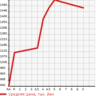 Аукционная статистика: График изменения цены SUZUKI Сузуки  SPACIA CUSTOM Спасия Кастом  2022 в зависимости от аукционных оценок