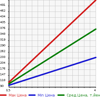 Аукционная статистика: График изменения цены SUZUKI Сузуки  SOLIO BANDIT Солио Бандит  2015 1200 MA15S RADAR BRAKE SUPPORT 2 в зависимости от аукционных оценок