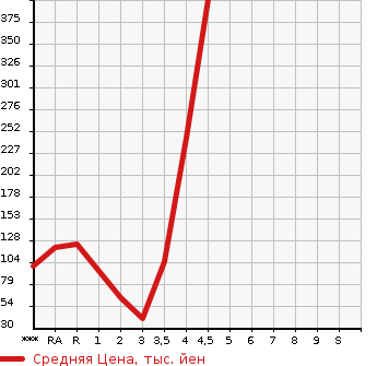Аукционная статистика: График изменения цены SUZUKI Сузуки  SOLIO BANDIT Солио Бандит  2012 в зависимости от аукционных оценок