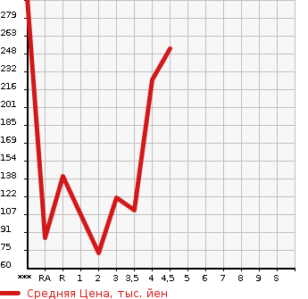 Аукционная статистика: График изменения цены SUZUKI Сузуки  SOLIO BANDIT Солио Бандит  2013 в зависимости от аукционных оценок