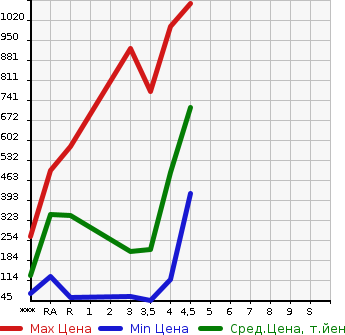 Аукционная статистика: График изменения цены SUZUKI Сузуки  SOLIO BANDIT Солио Бандит  2015 в зависимости от аукционных оценок