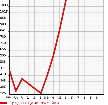 Аукционная статистика: График изменения цены SUZUKI Сузуки  SOLIO BANDIT Солио Бандит  2016 в зависимости от аукционных оценок