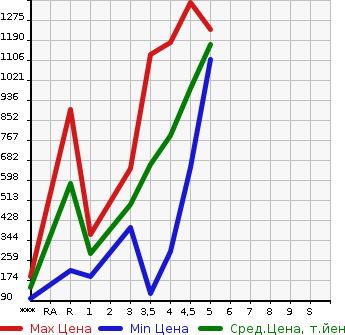 Аукционная статистика: График изменения цены SUZUKI Сузуки  SOLIO BANDIT Солио Бандит  2018 в зависимости от аукционных оценок