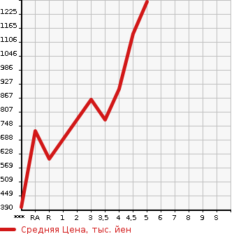 Аукционная статистика: График изменения цены SUZUKI Сузуки  SOLIO BANDIT Солио Бандит  2019 в зависимости от аукционных оценок