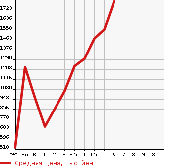 Аукционная статистика: График изменения цены SUZUKI Сузуки  SOLIO BANDIT Солио Бандит  2021 в зависимости от аукционных оценок