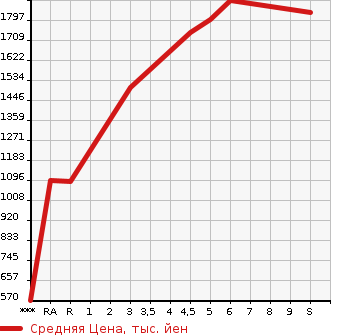 Аукционная статистика: График изменения цены SUZUKI Сузуки  SOLIO BANDIT Солио Бандит  2023 в зависимости от аукционных оценок