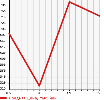 Аукционная статистика: График изменения цены SUZUKI Сузуки  ALTO TURBO RS Альто турбо RS  2017 660 HA36S  в зависимости от аукционных оценок