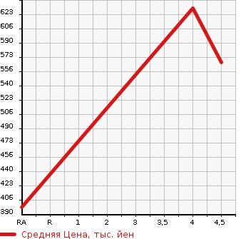 Аукционная статистика: График изменения цены SUZUKI Сузуки  ALTO TURBO RS Альто турбо RS  2017 660 HA36S BASE GRADE в зависимости от аукционных оценок