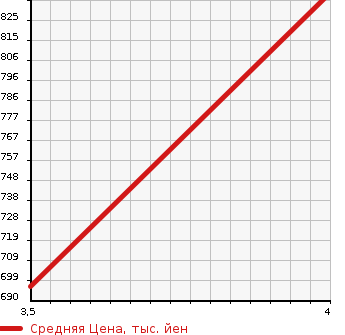 Аукционная статистика: График изменения цены SUZUKI Сузуки  ALTO TURBO RS Альто турбо RS  2015 660 HA36S BASE GRADE 4WD в зависимости от аукционных оценок