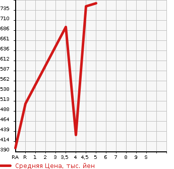 Аукционная статистика: График изменения цены SUZUKI Сузуки  ALTO TURBO RS Альто турбо RS  2017 в зависимости от аукционных оценок
