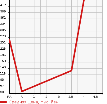 Аукционная статистика: График изменения цены SUZUKI Сузуки  ALTO LAPIN CHOCOLATE Альто Лапин шоколад  2015 660 HE22S  в зависимости от аукционных оценок