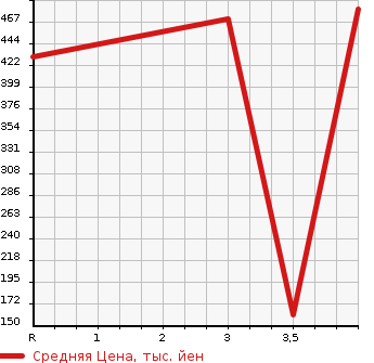 Аукционная статистика: График изменения цены SUZUKI Сузуки  ALTO LAPIN CHOCOLATE Альто Лапин шоколад  2015 660 HE22S 2WD X в зависимости от аукционных оценок