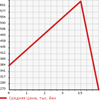 Аукционная статистика: График изменения цены SUZUKI Сузуки  ALTO LAPIN CHOCOLATE Альто Лапин шоколад  2013 660 HE22S 4WD X в зависимости от аукционных оценок