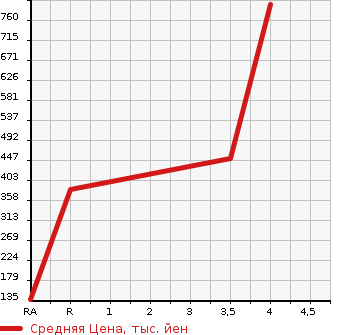 Аукционная статистика: График изменения цены SUZUKI Сузуки  ALTO LAPIN CHOCOLATE Альто Лапин шоколад  2014 660 HE22S 4WD X в зависимости от аукционных оценок