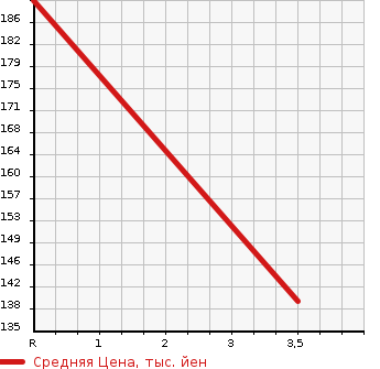Аукционная статистика: График изменения цены SUZUKI Сузуки  ALTO LAPIN CHOCOLATE Альто Лапин шоколад  2013 660 HE22S CHOCOLATE G в зависимости от аукционных оценок
