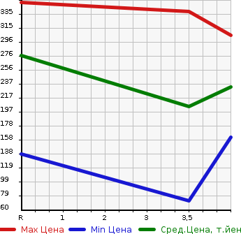 Аукционная статистика: График изменения цены SUZUKI Сузуки  ALTO LAPIN CHOCOLATE Альто Лапин шоколад  2013 660 HE22S CHOCOLATE X в зависимости от аукционных оценок