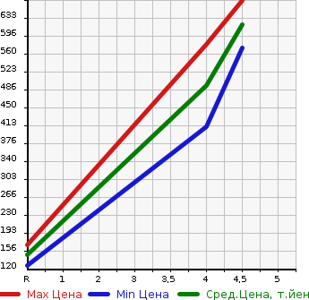 Аукционная статистика: График изменения цены SUZUKI Сузуки  ALTO LAPIN CHOCOLATE Альто Лапин шоколад  2015 660 HE22S CHOCOLATE X в зависимости от аукционных оценок