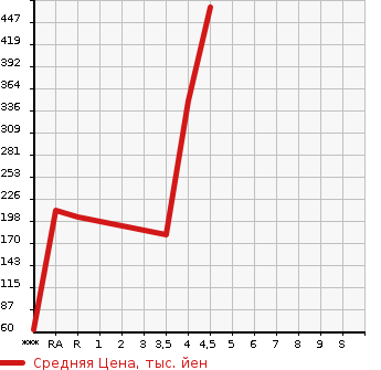 Аукционная статистика: График изменения цены SUZUKI Сузуки  ALTO LAPIN CHOCOLATE Альто Лапин шоколад  2013 660 HE22S G в зависимости от аукционных оценок
