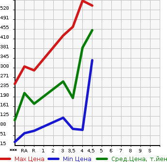Аукционная статистика: График изменения цены SUZUKI Сузуки  ALTO LAPIN CHOCOLATE Альто Лапин шоколад  2013 660 HE22S X в зависимости от аукционных оценок