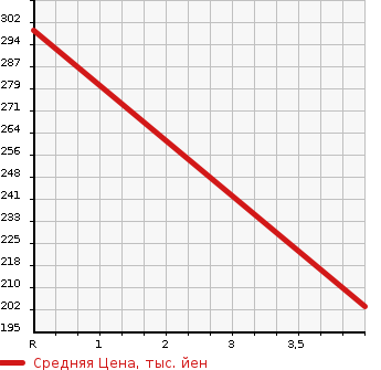 Аукционная статистика: График изменения цены SUZUKI Сузуки  ALTO LAPIN CHOCOLATE Альто Лапин шоколад  2013 660 HE22S X SMART FONREN KEI NAVIGATION SOU TEA K CAR в зависимости от аукционных оценок