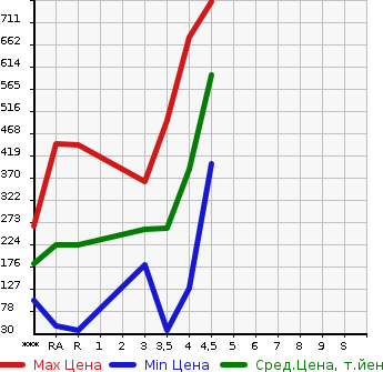 Аукционная статистика: График изменения цены SUZUKI Сузуки  ALTO LAPIN CHOCOLATE Альто Лапин шоколад  2015 в зависимости от аукционных оценок
