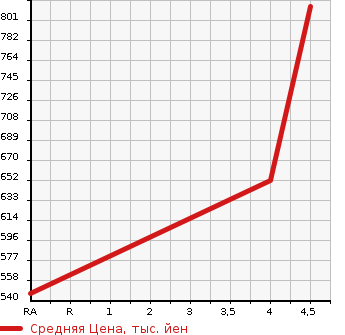 Аукционная статистика: График изменения цены SUZUKI Сузуки  HUSTLER Хаслер  2015 650 MR31S X TURBO в зависимости от аукционных оценок