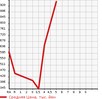 Аукционная статистика: График изменения цены SUZUKI Сузуки  HUSTLER Хаслер  2019 650 MR41S G в зависимости от аукционных оценок