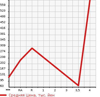 Аукционная статистика: График изменения цены SUZUKI Сузуки  HUSTLER Хаслер  2016 660 MR31S  в зависимости от аукционных оценок