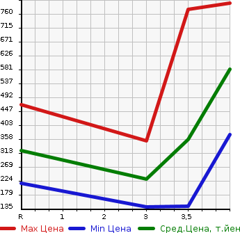 Аукционная статистика: График изменения цены SUZUKI Сузуки  HUSTLER Хаслер  2015 660 MR31S 4WD J STYLE в зависимости от аукционных оценок