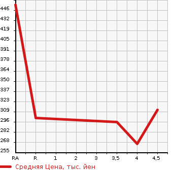 Аукционная статистика: График изменения цены SUZUKI Сузуки  HUSTLER Хаслер  2016 660 MR31S A в зависимости от аукционных оценок